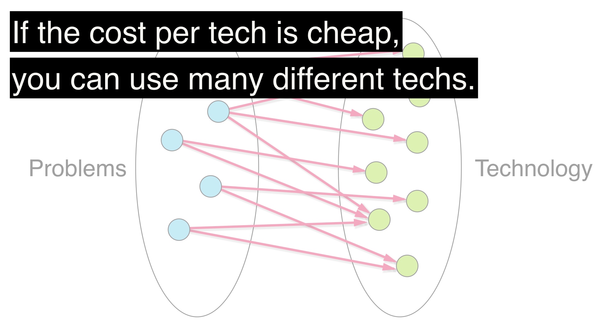 making technology choices