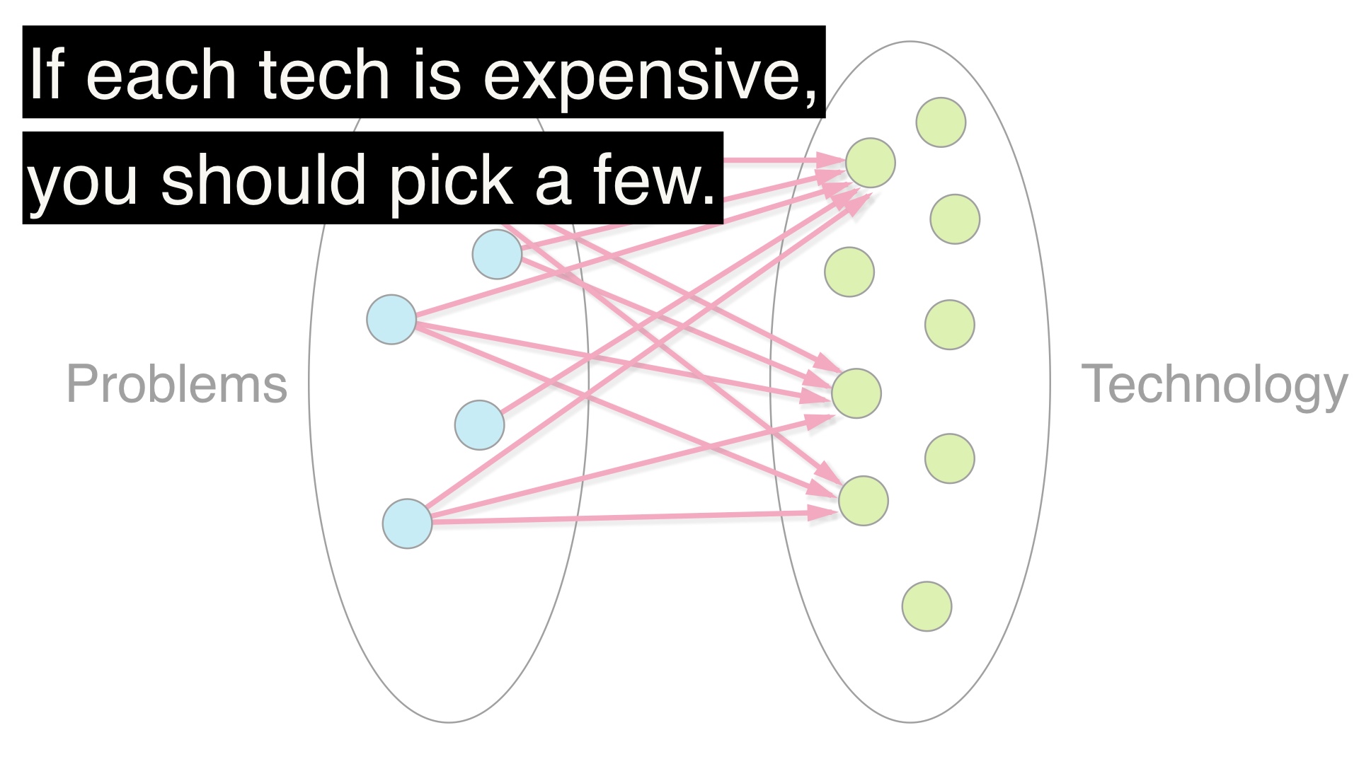 making technology choices