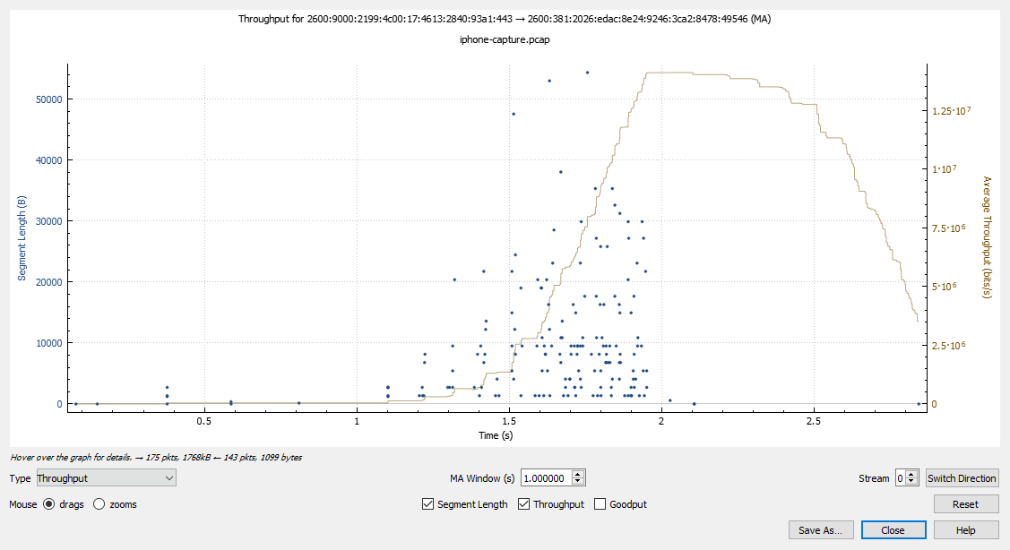 iphone Throughput