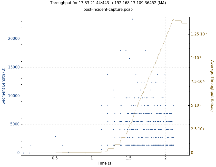 post incident throughput